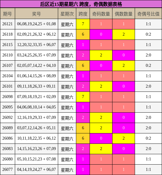 跨度分析，奇偶分析