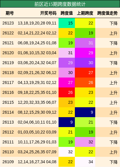 跨度分析