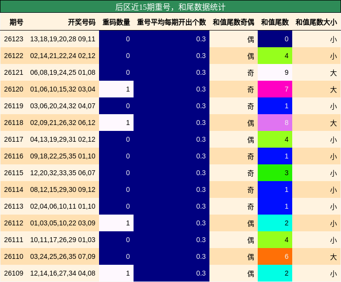 重号分析,和尾分析
