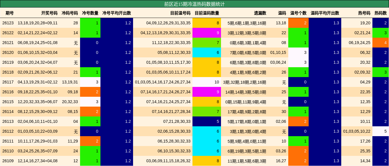 冷温热码分析