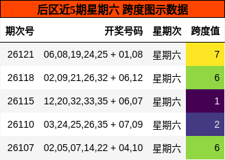 后区近5期星期六 跨度图示数据
