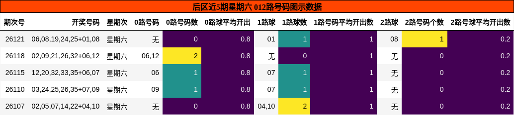 后区近5期星期六 012路号码图示数据
