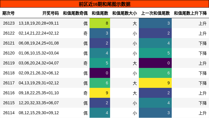 前区近10期和尾图示数据