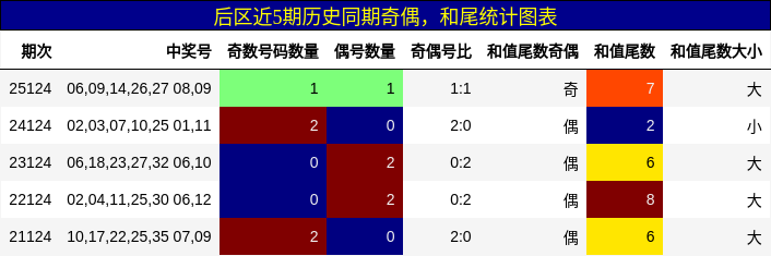 奇偶分析，和尾分析