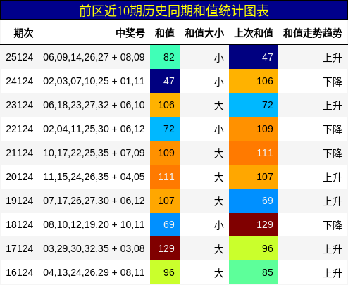 和值分析