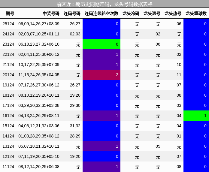 前区近15期历史同期龙头号码数据表格