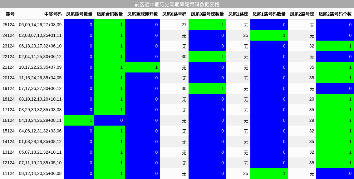 前区近15期历史同期凤尾号码数据表格