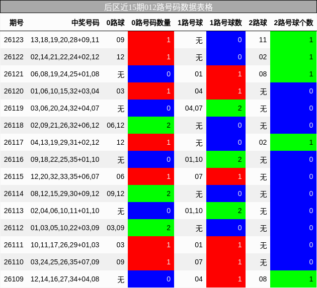 后区近15期012路号码数据表格