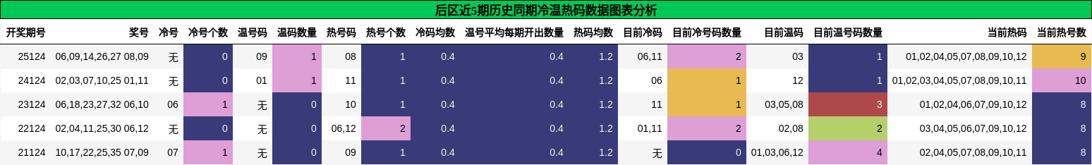 后区近5期历史同期冷温热码数据图表分析