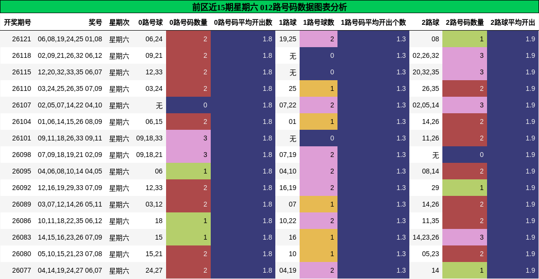 前区近15期星期六 012路号码数据图表分析