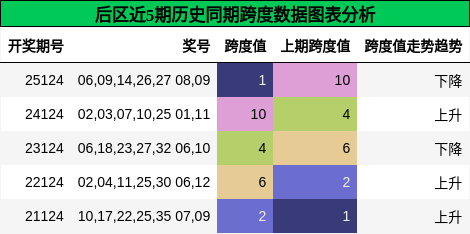 后区近5期历史同期跨度数据图表分析