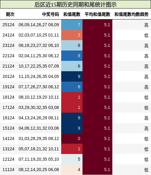 和尾分析