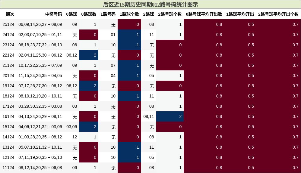 012路号码分析