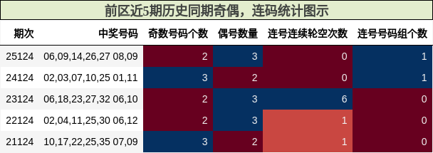 奇偶分析，连码分析