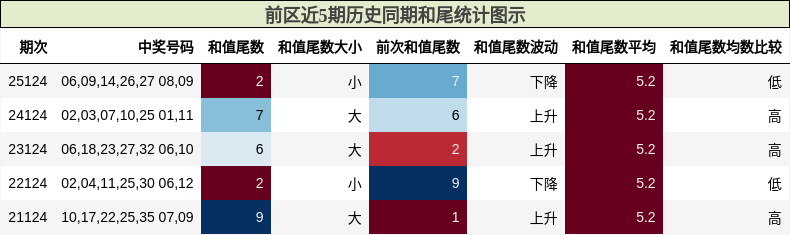 和尾分析