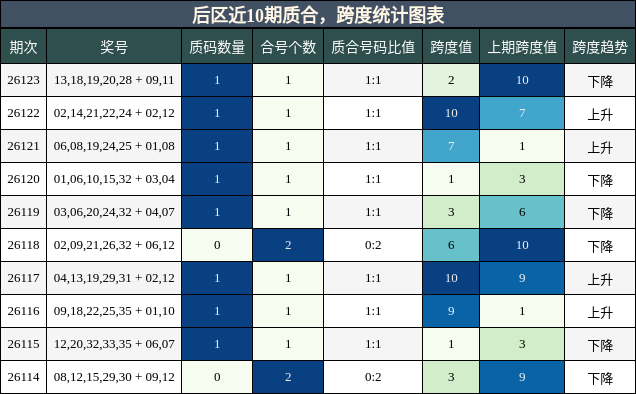 后区近10期质合,跨度统计图表