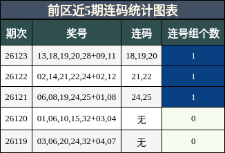 前区近5期连码统计图表