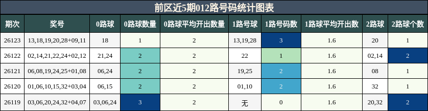 前区近5期012路号码统计图表