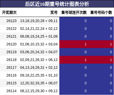 后区近10期重号统计图表分析