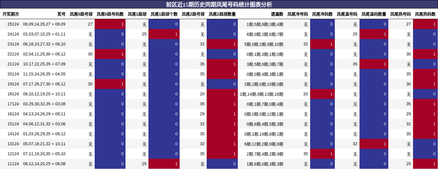 前区近15期历史同期凤尾号码统计图表分析