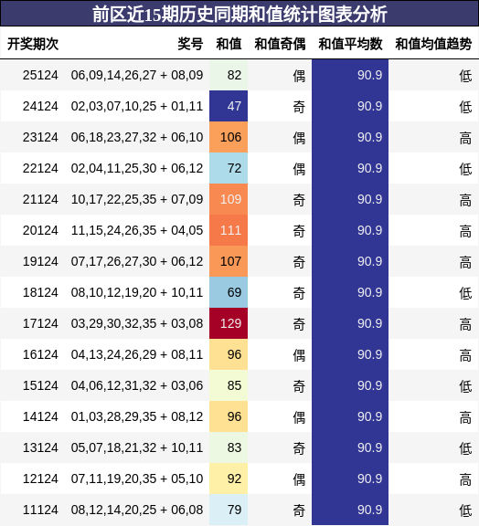 前区近15期历史同期和值统计图表分析