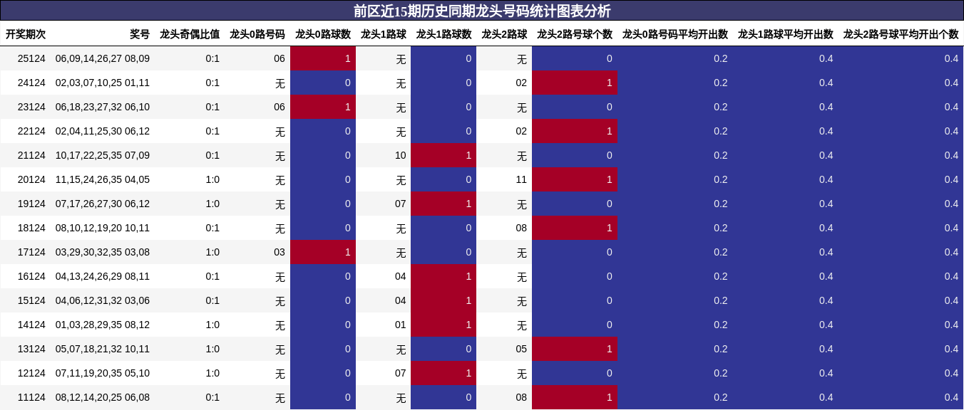 前区近15期历史同期龙头号码统计图表分析