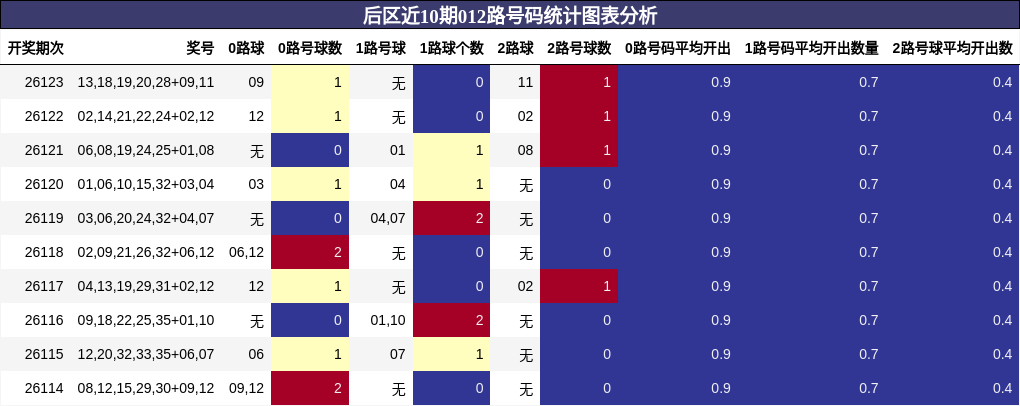 后区近10期012路号码统计图表分析