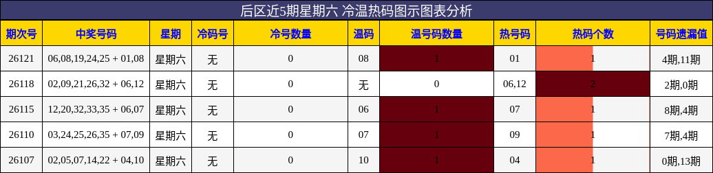 冷温热码分析