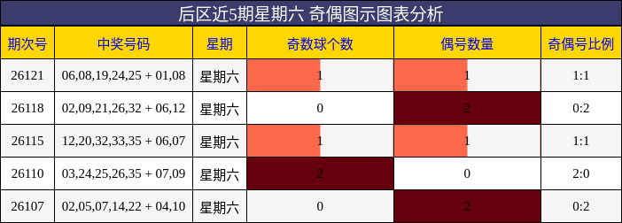 奇偶分析