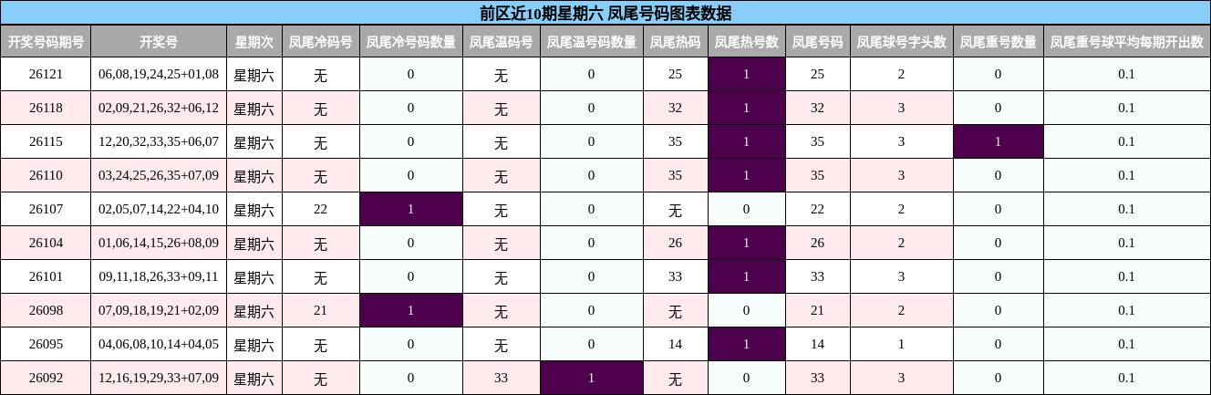 凤尾号码分析