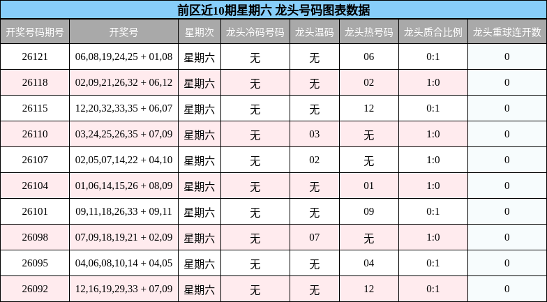 龙头号码分析