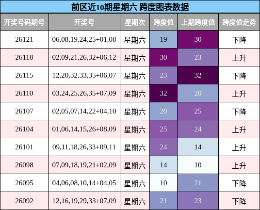 跨度分析