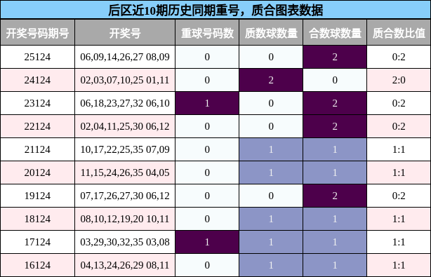 重号分析，质合分析