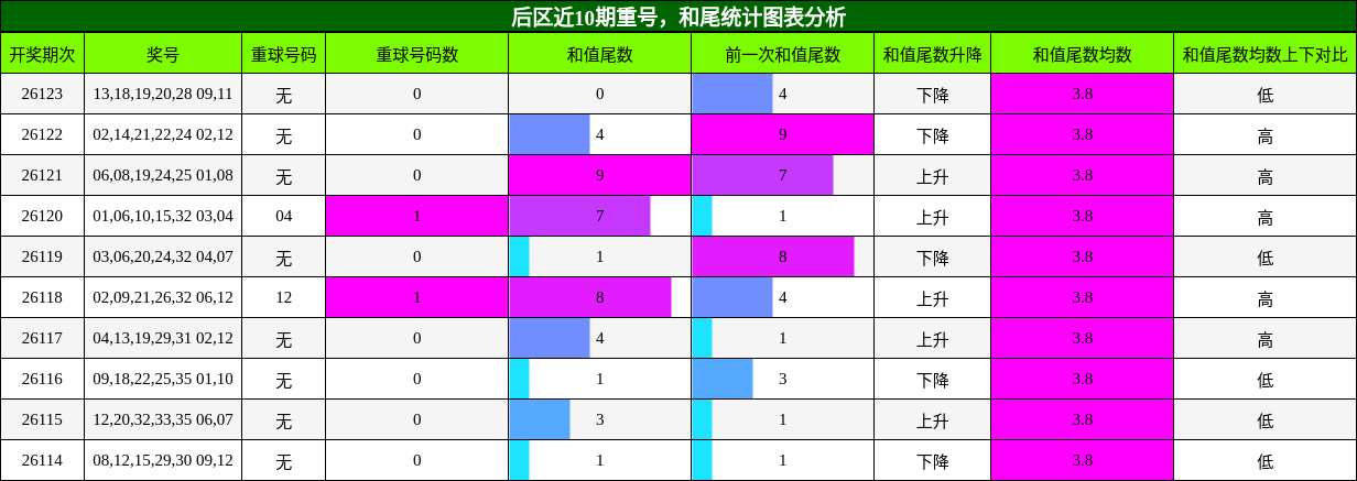 重号分析，和尾分析