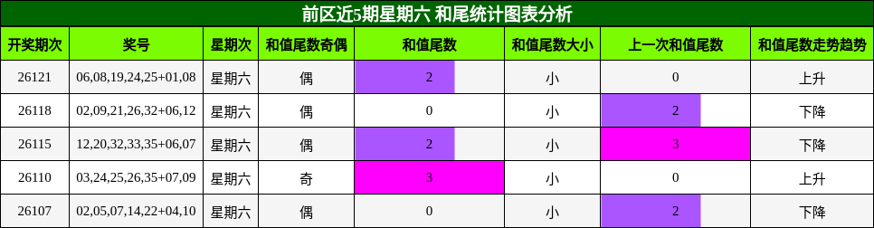 和尾分析