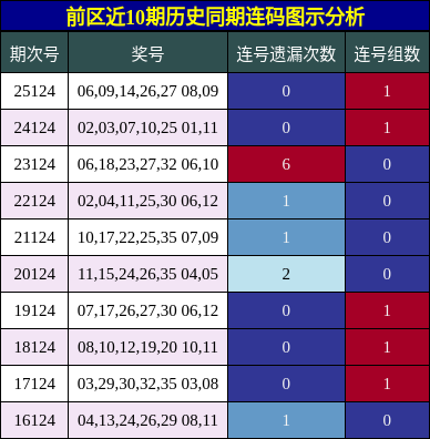 前区近10期历史同期连码图示分析