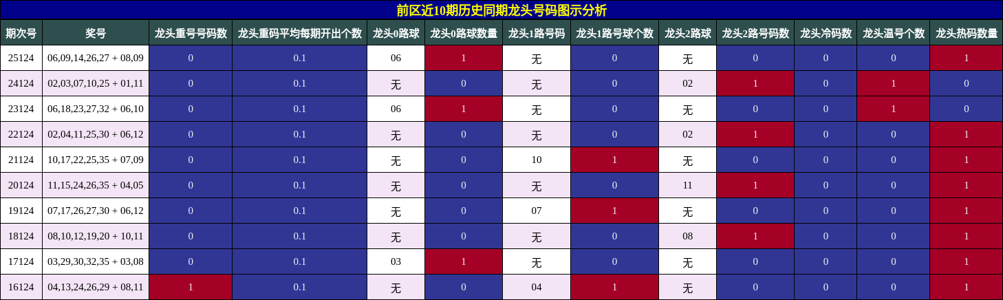 前区近10期历史同期龙头号码图示分析