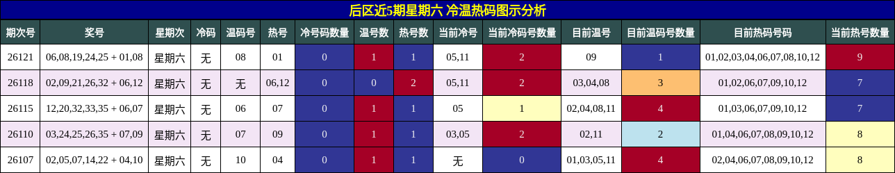 后区近5期星期六 冷温热码图示分析