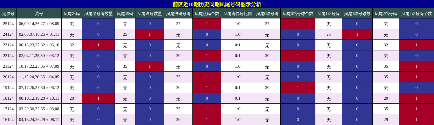 前区近10期历史同期凤尾号码图示分析