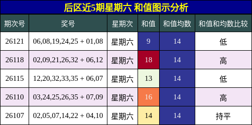 后区近5期星期六 和值图示分析
