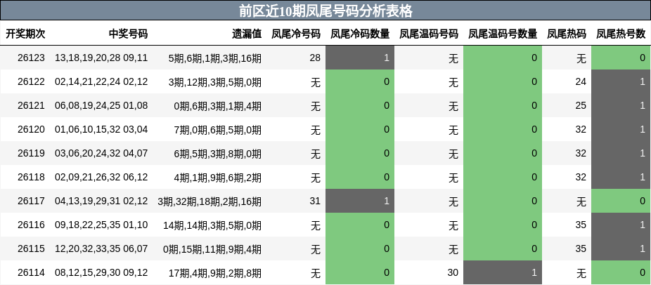 凤尾号码分析