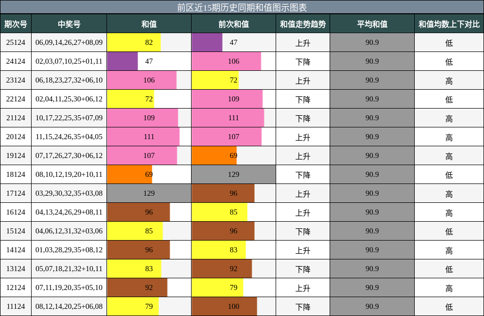 和值分析