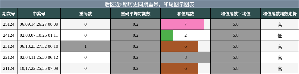 重号分析,和尾分析