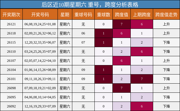 后区近10期星期六 重号，跨度分析表格