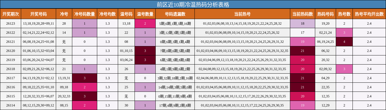 前区近10期冷温热码分析表格