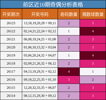 前区近10期奇偶分析表格