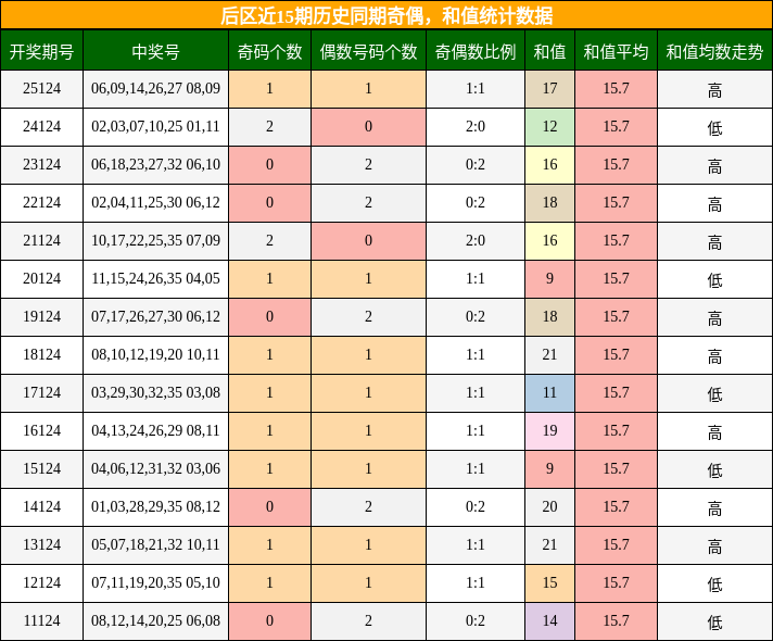 奇偶分析，和值分析