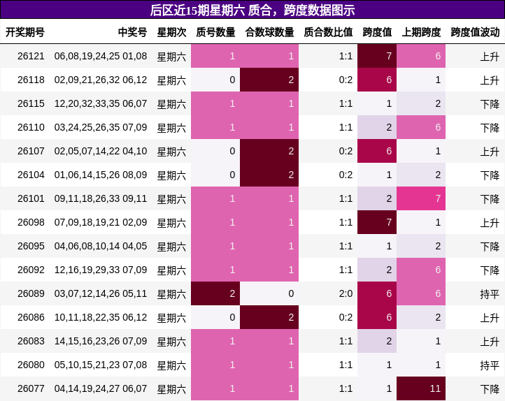 后区近15期星期六 质合,跨度数据图示