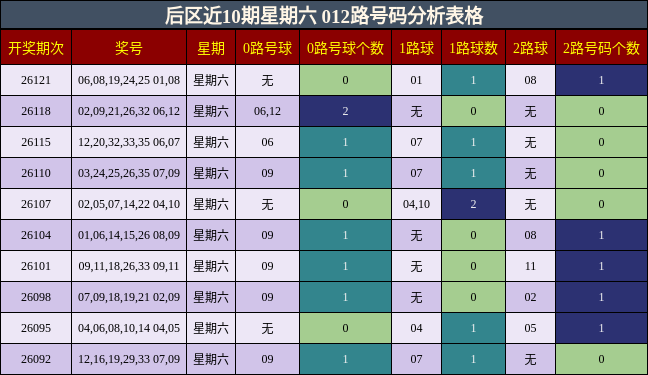 后区近10期星期六 012路号码分析表格