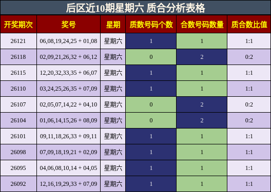 后区近10期星期六 质合分析表格
